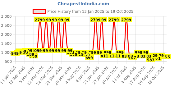 myntra.com KALINI Floral Printed Notch Neck Straight Kurta With Trousers & Dupatta kalini Price History Graph from 13 Jan 2025 to 18 Oct 2025