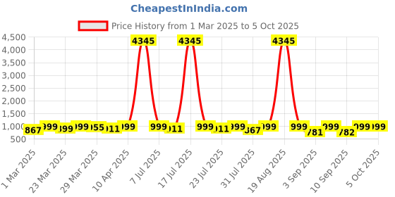 myntra.com KALINI Floral Printed Notch Neck Straight Kurta With Trousers And Dupatta kalini Price History Graph from 1 Mar 2025 to 4 Oct 2025