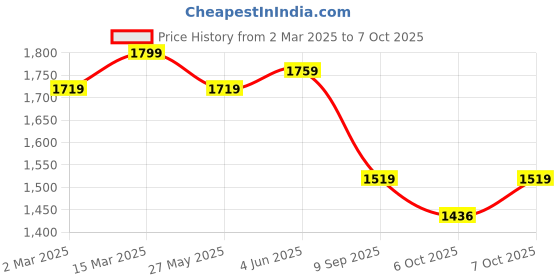 myntra.com KALINI Floral Printed Notch Neck Straight Kurta With Trousers And Dupatta kalini Price History Graph from 2 Mar 2025 to 7 Oct 2025