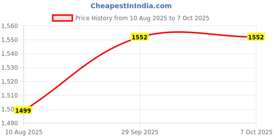 myntra.com KALINI Floral Printed Notch Neck Straight Kurta With Trousers & Dupatta kalini Price History Graph from 10 Aug 2025 to 7 Oct 2025
