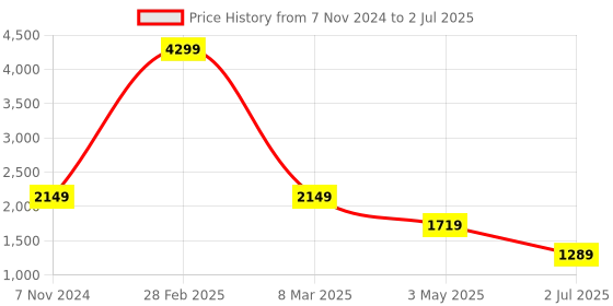 myntra.com KALINI Floral Printed Notched Lapel Collar Top With Trouser kalini Price History Graph from 7 Nov 2024 to 2 Jul 2025