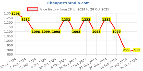 myntra.com KALINI Floral Printed Notched Neck Pleated A-Line Kurta with Trousers & Dupatta kalini Price History Graph from 28 Jul 2024 to 28 Oct 2025