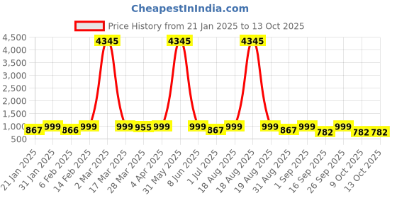 myntra.com KALINI Floral Printed Notched Neck Straight Kurta With Trousers & Dupatta kalini Price History Graph from 21 Jan 2025 to 13 Oct 2025