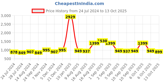 myntra.com KALINI Floral Printed Notched Neck Straight Kurta with Trousers & Dupatta kalini Price History Graph from 24 Jul 2024 to 13 Oct 2025