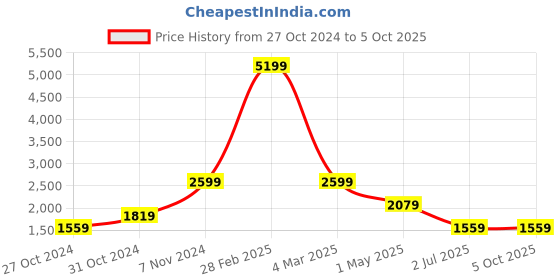 myntra.com KALINI Floral Printed One Shoulder Tunic With Trouser kalini Price History Graph from 27 Oct 2024 to 5 Oct 2025