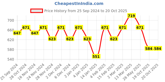 myntra.com KALINI Floral Printed Organza Saree kalini Price History Graph from 25 Sep 2024 to 20 Oct 2025