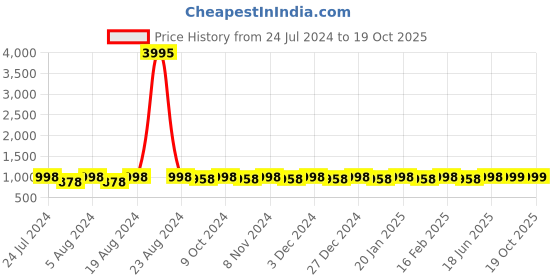myntra.com KALINI Floral Printed Organza Saree With Tassels kalini Price History Graph from 24 Jul 2024 to 17 Oct 2025