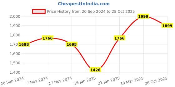 myntra.com KALINI Floral Printed Organza Unstitched Dress Material kalini Price History Graph from 20 Sep 2024 to 28 Oct 2025