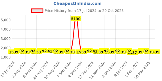 myntra.com KALINI Floral Printed Organza Unstitched Dress Material kalini Price History Graph from 17 Jul 2024 to 29 Oct 2025