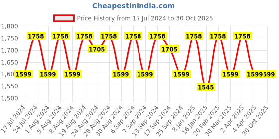 myntra.com KALINI Floral Printed Organza Unstitched Dress Material kalini Price History Graph from 17 Jul 2024 to 29 Oct 2025