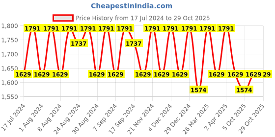 myntra.com KALINI Floral Printed Organza Unstitched Dress Material kalini Price History Graph from 17 Jul 2024 to 29 Oct 2025