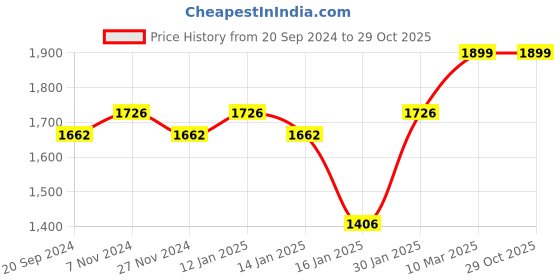 myntra.com KALINI Floral Printed Organza Unstitched Dress Material kalini Price History Graph from 20 Sep 2024 to 29 Oct 2025