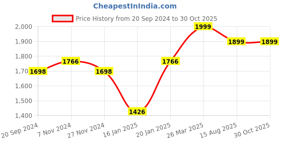 myntra.com KALINI Floral Printed Organza Unstitched Dress Material kalini Price History Graph from 20 Sep 2024 to 29 Oct 2025