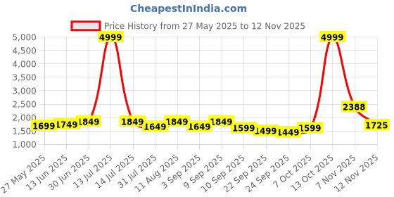 myntra.com KALINI Floral Printed Organza Unstitched Dress Material kalini Price History Graph from 27 May 2025 to 11 Nov 2025