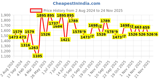 myntra.com KALINI Floral Printed Paneled Gotta Patti Pure Cotton Kurta with Trousers & Dupatta kalini Price History Graph from 2 Aug 2024 to 24 Nov 2025