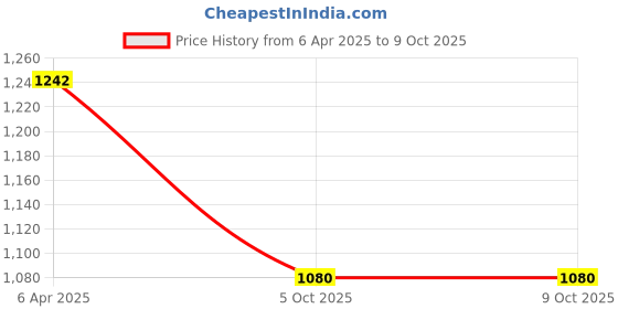 myntra.com KALINI Floral Printed Panelled Anarkali Kurta With Trousers & Dupatta kalini Price History Graph from 6 Apr 2025 to 8 Oct 2025