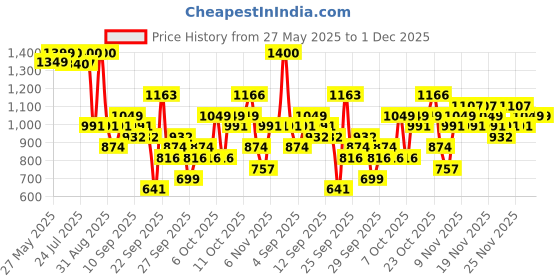 myntra.com KALINI Floral Printed Panelled Anarkali Pure Cotton Kurta With Trousers & Dupatta kalini Price History Graph from 27 May 2025 to 1 Dec 2025