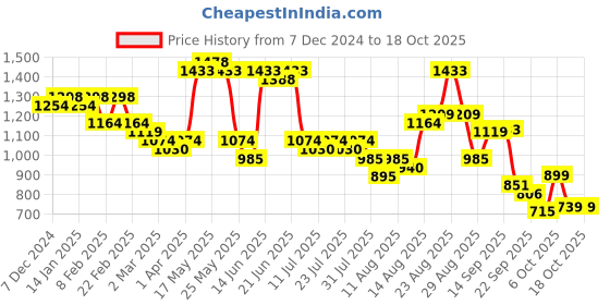 myntra.com KALINI Floral Printed Panelled Pure Cotton Kurta With Trousers & Dupatta kalini Price History Graph from 7 Dec 2024 to 17 Oct 2025