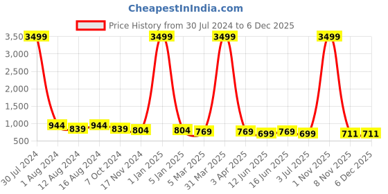 myntra.com KALINI Floral Printed Playsuit kalini Price History Graph from 30 Jul 2024 to 5 Dec 2025