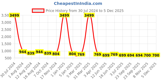 myntra.com KALINI Floral Printed Playsuit kalini Price History Graph from 30 Jul 2024 to 5 Dec 2025