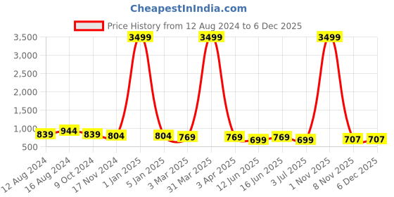 myntra.com KALINI Floral Printed Playsuit kalini Price History Graph from 12 Aug 2024 to 5 Dec 2025