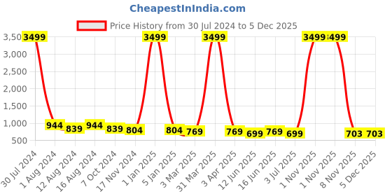 myntra.com KALINI Floral Printed Playsuit kalini Price History Graph from 30 Jul 2024 to 5 Dec 2025