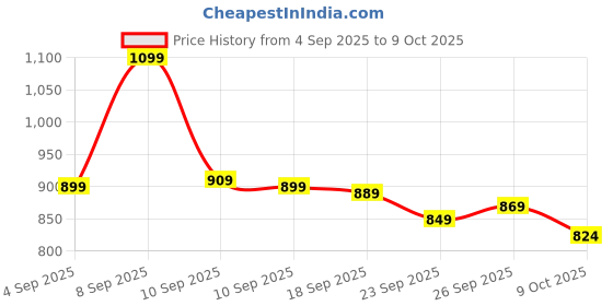 myntra.com KALINI Floral Printed Pleated A-Line Kurta With Palazzos & Dupatta kalini Price History Graph from 4 Sep 2025 to 9 Oct 2025