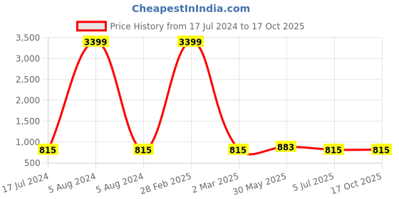 myntra.com KALINI Floral Printed Pleated Anarkali Kurta kalini Price History Graph from 17 Jul 2024 to 15 Oct 2025