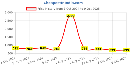 myntra.com KALINI Floral Printed Pleated Anarkali Kurta With Dupatta kalini Price History Graph from 1 Oct 2024 to 8 Oct 2025