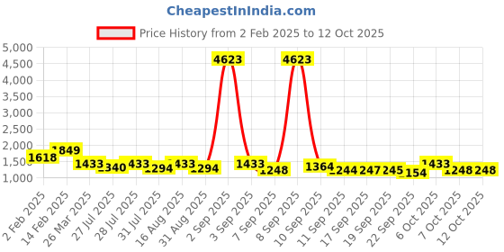 myntra.com KALINI Floral Printed Pleated Georgette Anarkali Kurta With Trouser & Dupatta kalini Price History Graph from 2 Feb 2025 to 12 Oct 2025
