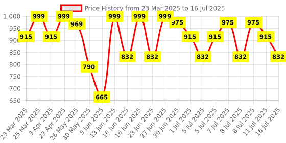 myntra.com KALINI Floral Printed Pleated Kurta with Palazzos & Dupatta kalini Price History Graph from 23 Mar 2025 to 16 Jul 2025