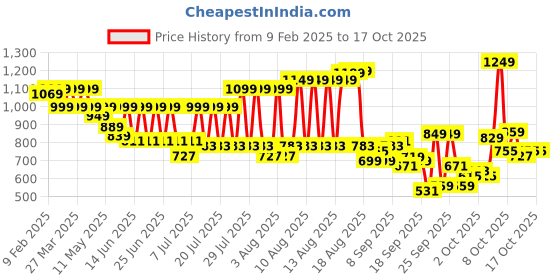 myntra.com KALINI Floral Printed Pleated Kurta with Trouser & Dupatta kalini Price History Graph from 9 Feb 2025 to 16 Oct 2025