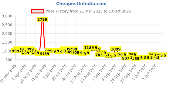 myntra.com KALINI Floral Printed Pleated Kurta with Trouser & Dupatta kalini Price History Graph from 21 Mar 2025 to 13 Oct 2025