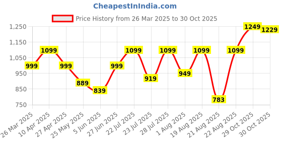 myntra.com KALINI Floral Printed Pleated Kurta with Trouser & Dupatta kalini Price History Graph from 26 Mar 2025 to 30 Oct 2025