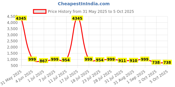myntra.com KALINI Floral Printed Pleated Kurta with Trouser & Dupatta kalini Price History Graph from 31 May 2025 to 4 Oct 2025