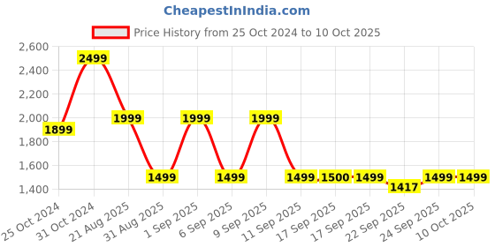 myntra.com KALINI Floral Printed Pleated Kurta with Trousers & With Dupatta kalini Price History Graph from 25 Oct 2024 to 9 Oct 2025