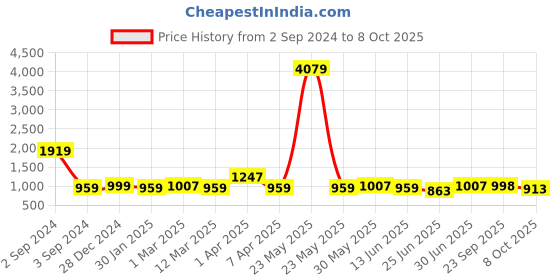 myntra.com KALINI Floral Printed Pleated Pure Cotton A-Line Kurta with Palazzos & Dupatta kalini Price History Graph from 2 Sep 2024 to 8 Oct 2025
