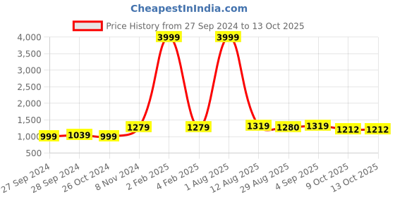 myntra.com KALINI Floral Printed Pleated Pure Cotton Kurta With Trousers & Dupatta kalini Price History Graph from 27 Sep 2024 to 13 Oct 2025