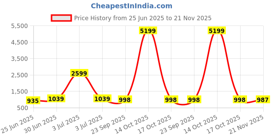 myntra.com KALINI Floral Printed Pleated Pure Cotton Kurta With Trousers & Dupatta kalini Price History Graph from 25 Jun 2025 to 20 Nov 2025