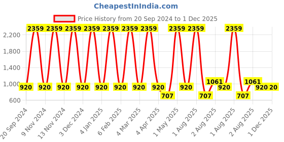 myntra.com KALINI Floral Printed Pleated Thread Work Anarkali Pure Cotton Kurta with Trousers kalini Price History Graph from 20 Sep 2024 to 1 Dec 2025