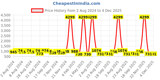 myntra.com KALINI Floral Printed Pleated Thread Work Pure Cotton Kurta with Trousers kalini Price History Graph from 2 Aug 2024 to 3 Dec 2025