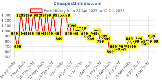 myntra.com KALINI Floral Printed Pleated V-Neck A-Line Kurta With Trousers And Dupatta kalini Price History Graph from 24 Apr 2025 to 10 Oct 2025
