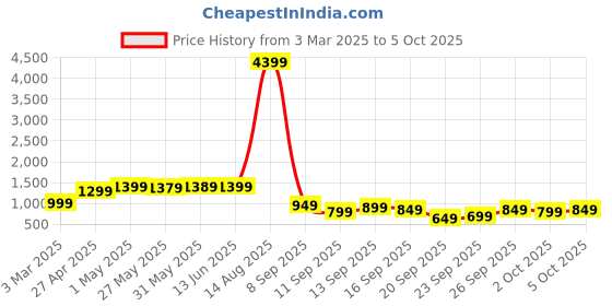 myntra.com KALINI Floral Printed Pleated V-Neck Mirror Work A-Line Kurta With Trousers And Dupatta kalini Price History Graph from 3 Mar 2025 to 2 Oct 2025