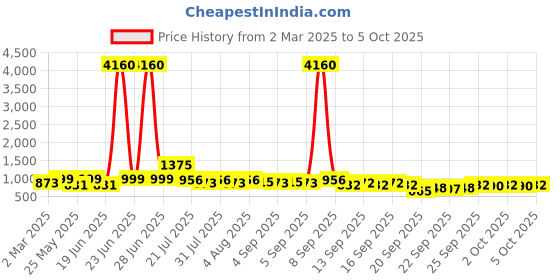 myntra.com KALINI Floral Printed Pleated V-Neck Sequinned A-Line Kurta With Palazzos And Dupatta kalini Price History Graph from 2 Mar 2025 to 4 Oct 2025