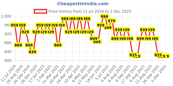 myntra.com KALINI Floral Printed Plus Size Anarkali Kurta kalini Price History Graph from 11 Jul 2024 to 2 Dec 2025