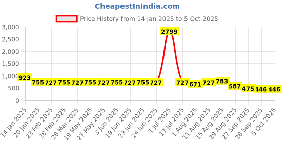 myntra.com KALINI Floral Printed Poly Chiffon Block Print Saree kalini Price History Graph from 14 Jan 2025 to 4 Oct 2025