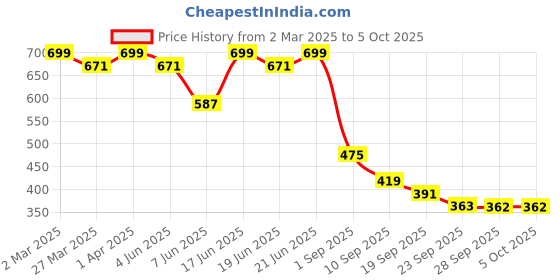myntra.com KALINI Floral Printed Poly Chiffon Block Print Saree kalini Price History Graph from 2 Mar 2025 to 5 Oct 2025