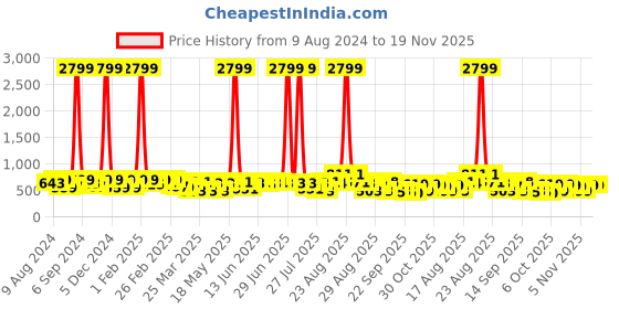 myntra.com KALINI Floral Printed Poly Chiffon Saree kalini Price History Graph from 9 Aug 2024 to 19 Nov 2025