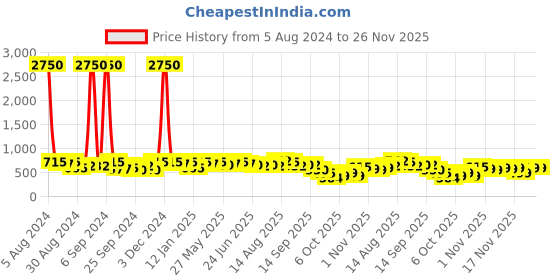 myntra.com KALINI Floral Printed Poly Chiffon Saree kalini Price History Graph from 5 Aug 2024 to 24 Nov 2025