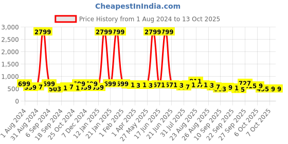 myntra.com KALINI Floral Printed Poly Chiffon Saree kalini Price History Graph from 1 Aug 2024 to 13 Oct 2025